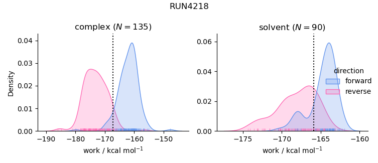 work distributions