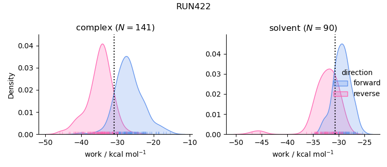 work distributions