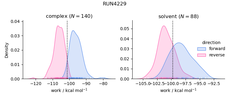 work distributions