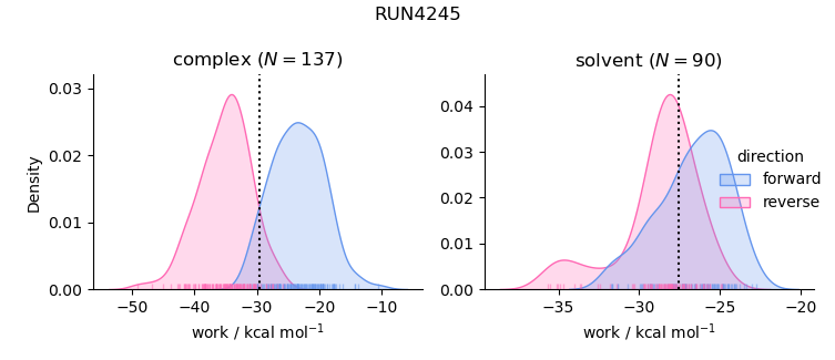 work distributions