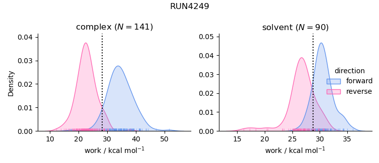 work distributions