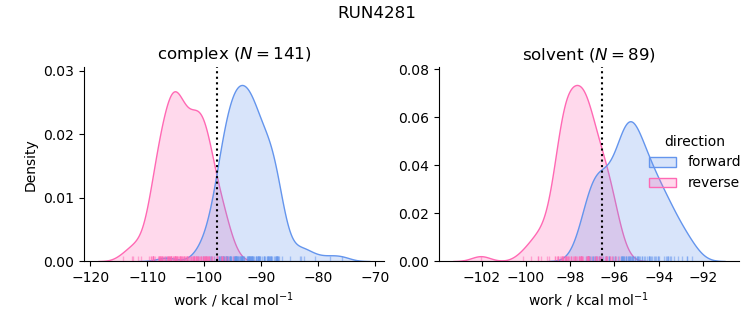 work distributions