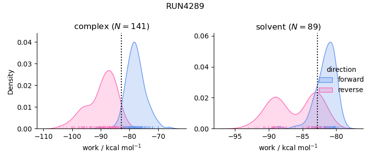 work distributions