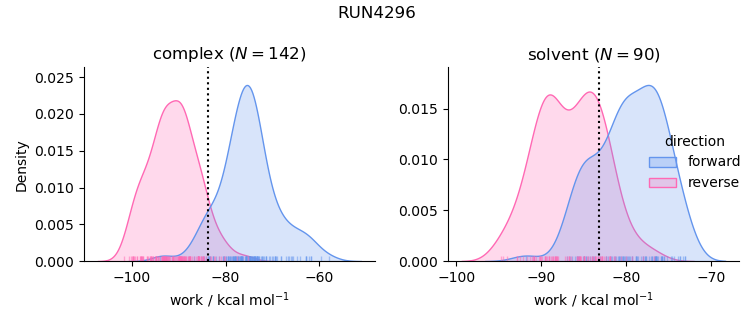 work distributions