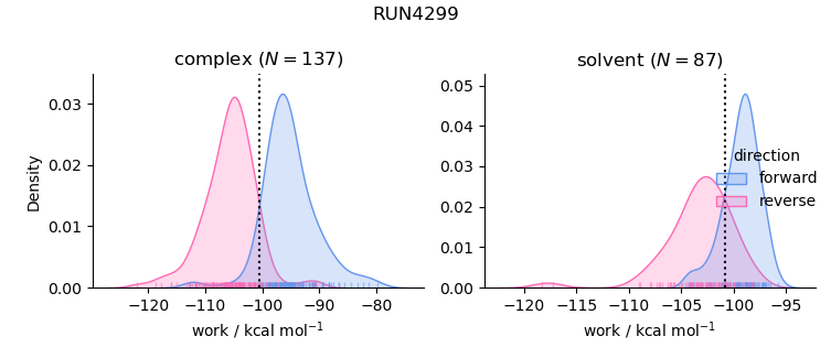 work distributions