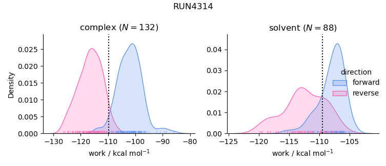 work distributions