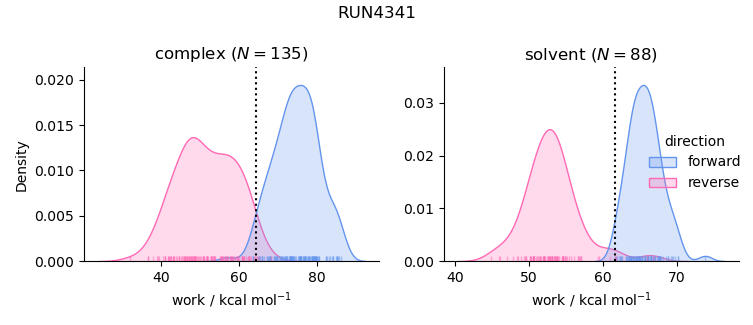 work distributions