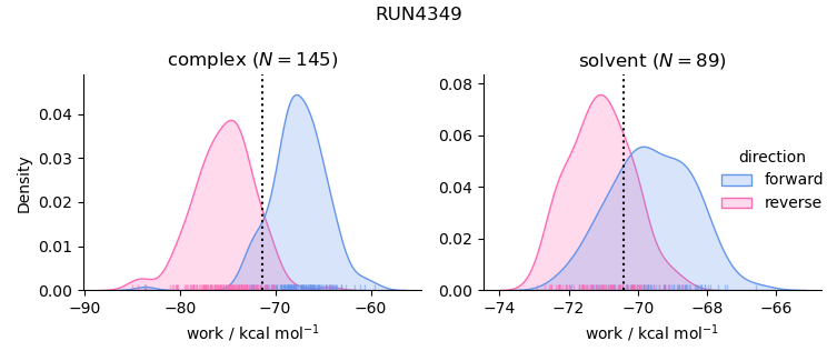 work distributions