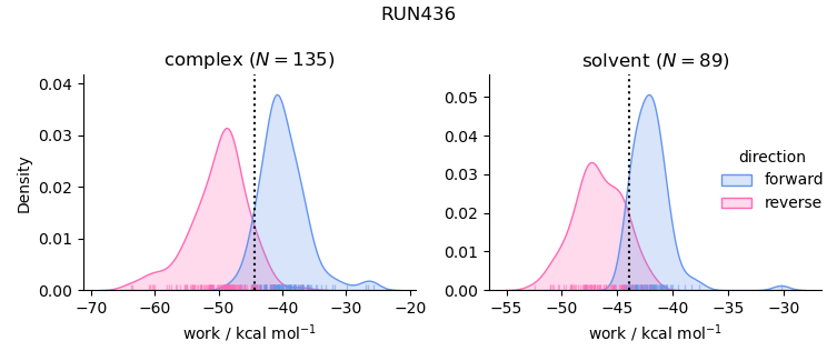 work distributions