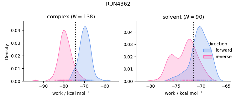 work distributions