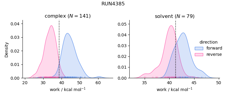 work distributions