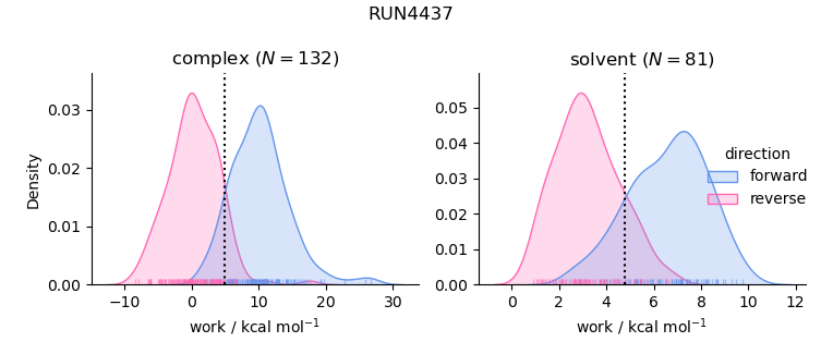 work distributions