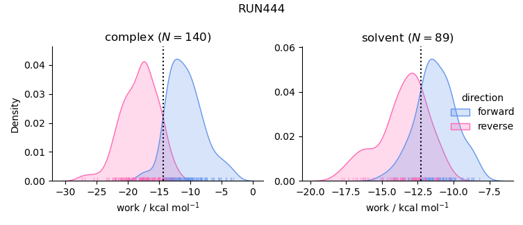 work distributions