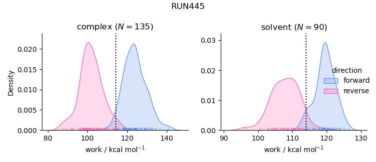 work distributions