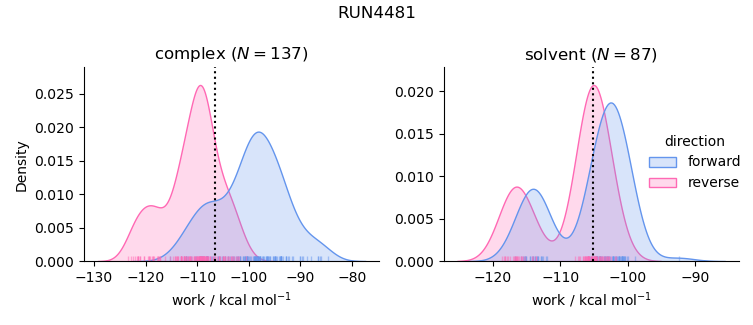 work distributions