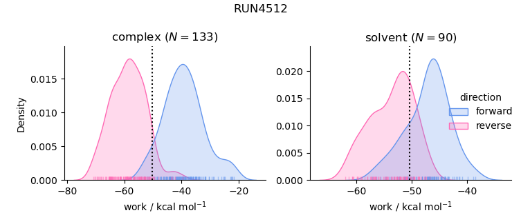 work distributions