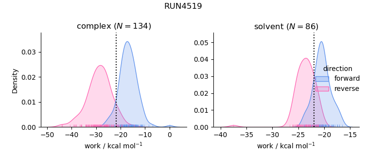 work distributions