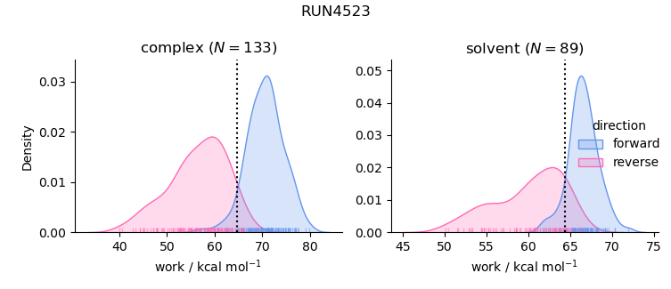 work distributions