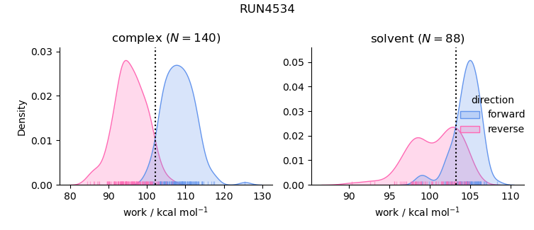 work distributions