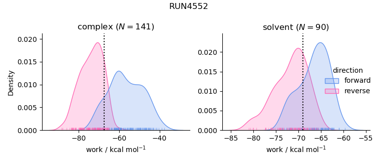 work distributions