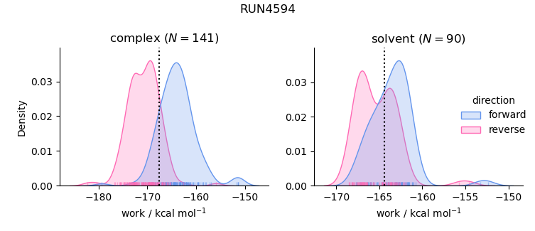 work distributions