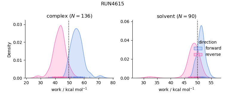 work distributions