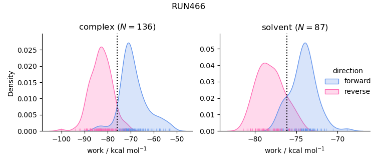 work distributions