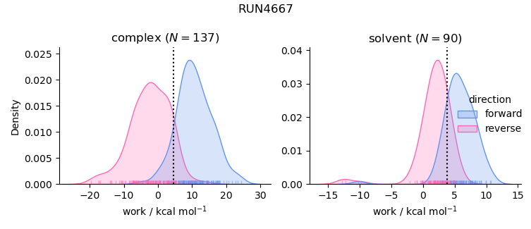 work distributions