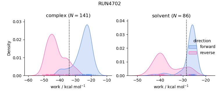 work distributions