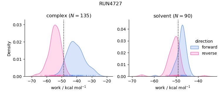 work distributions