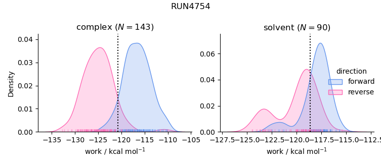 work distributions