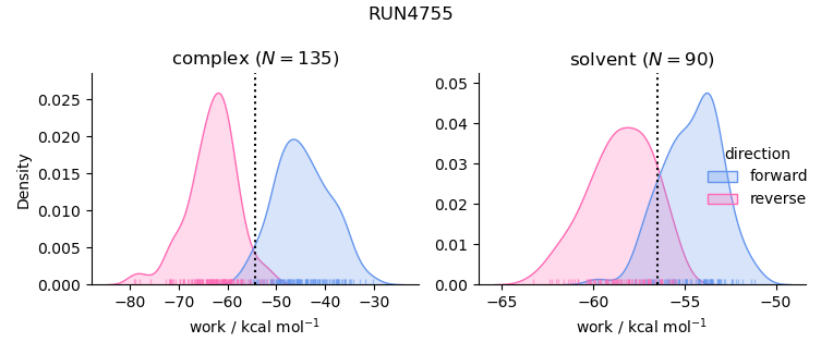 work distributions