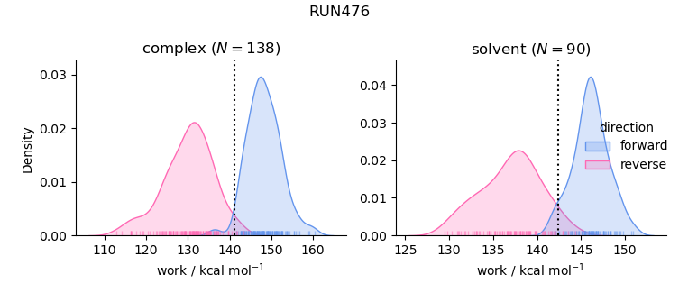 work distributions