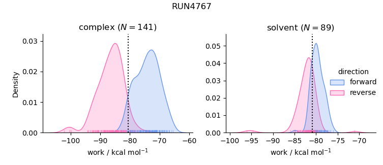 work distributions