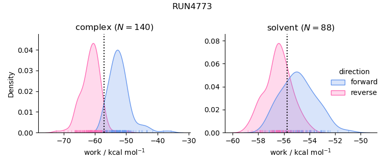 work distributions