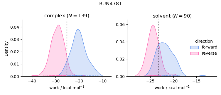 work distributions