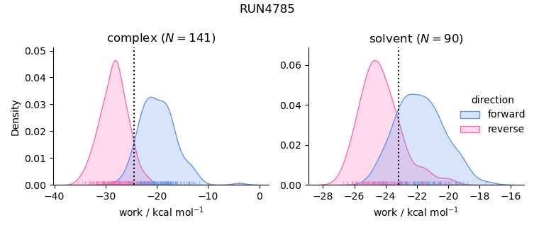 work distributions