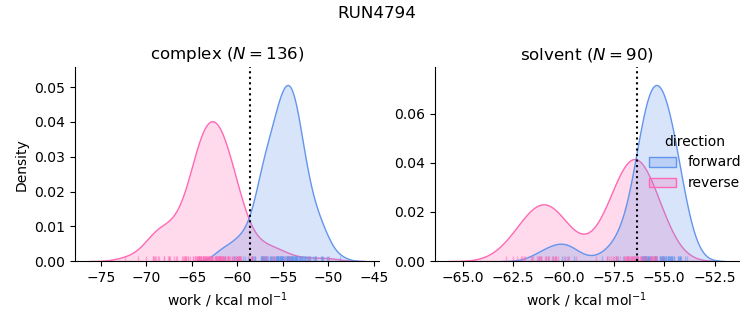 work distributions