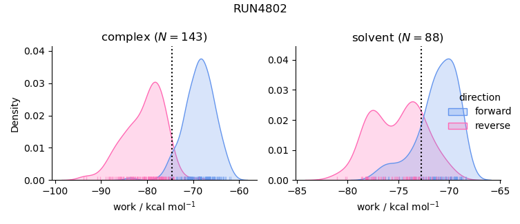 work distributions