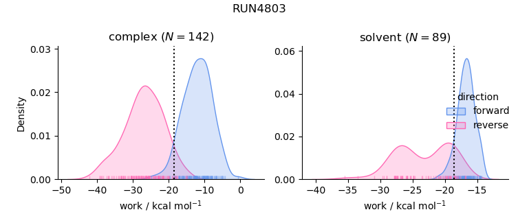 work distributions