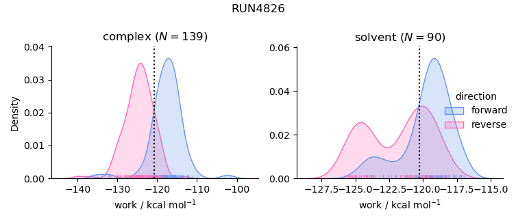 work distributions