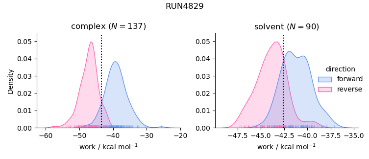 work distributions