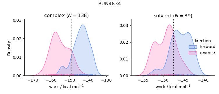 work distributions