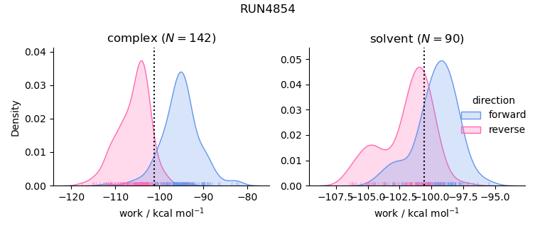 work distributions