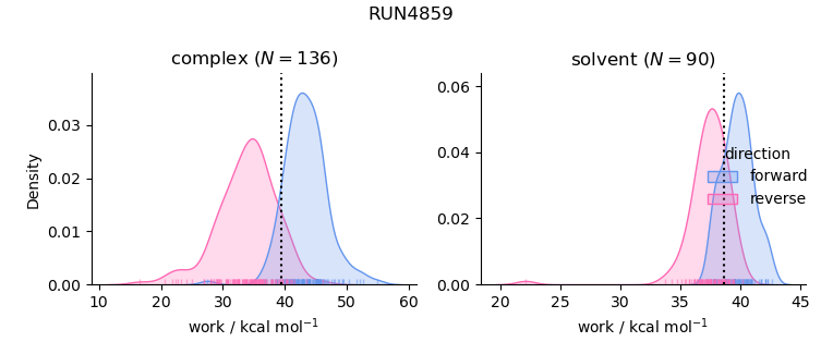 work distributions