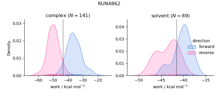 work distributions