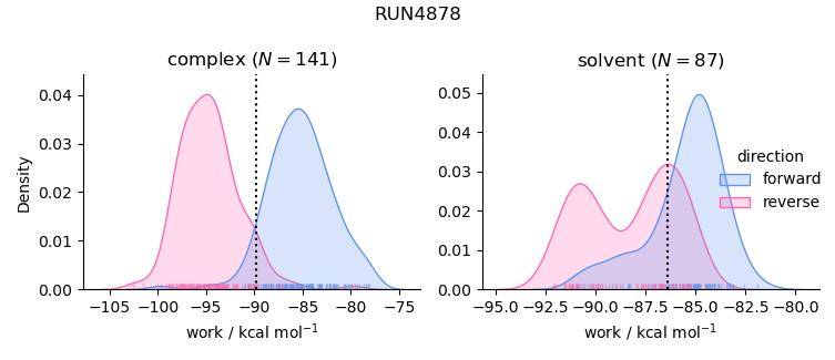 work distributions