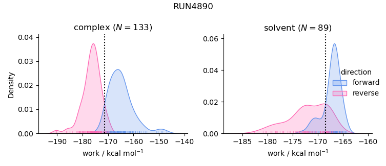 work distributions