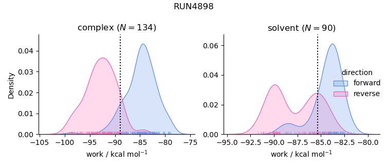 work distributions