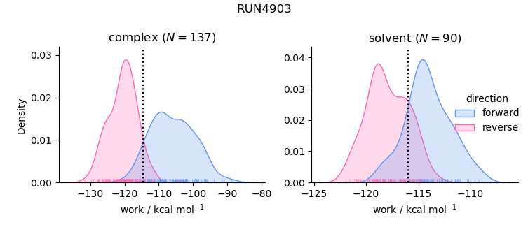 work distributions